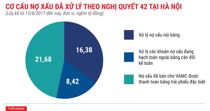  Xử l&yacute; cục m&aacute;u đ&ocirc;ng nợ xấu: Kh&oacute; khăn vẫn bủa v&acirc;y - Ảnh 1.