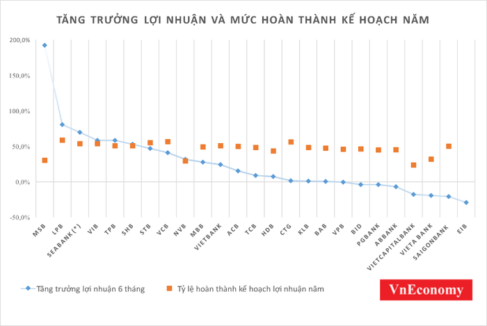 Điểm s&aacute;ng bức tranh lợi nhuận ng&acirc;n h&agrave;ng Việt nửa đầu năm - Ảnh 1.