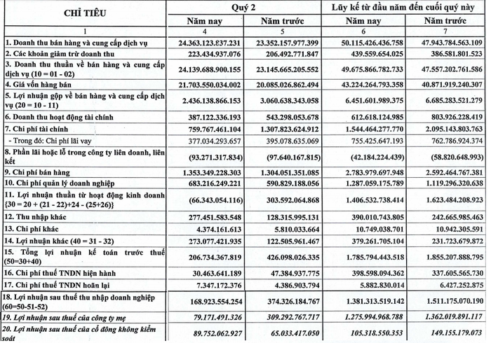 Anh cả ng&agrave;nh h&agrave;ng kh&ocirc;ng Vietnam Airlines b&aacute;o l&atilde;i 1.381 tỷ trong 6 th&aacute;ng - Ảnh 1.