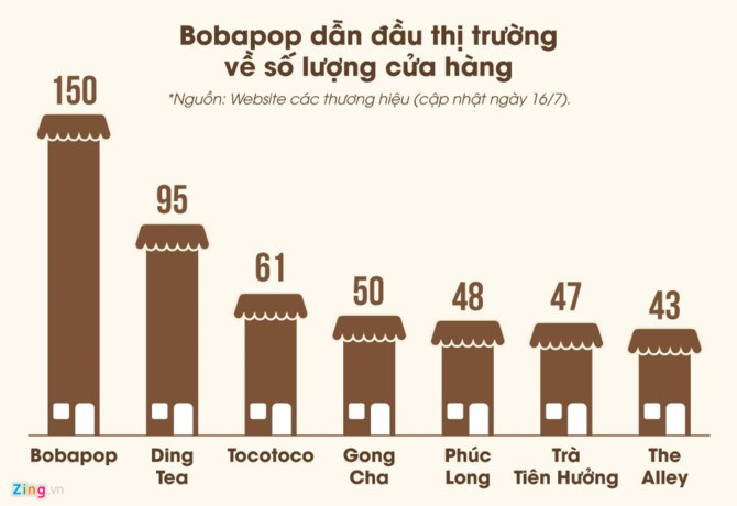 Khong canh tranh duoc ve gia thue, Phuc Long tu bo vi tri vang? hinh anh 2 