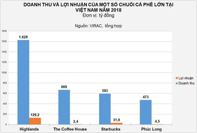 Khong canh tranh duoc ve gia thue, Phuc Long tu bo vi tri vang? hinh anh 3 