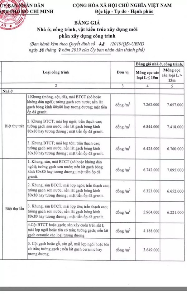 Bảng gi&aacute; nh&agrave; đ&acirc;t mới tăng 55 - 10%.