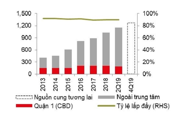 Bài toán nào cho kinh doanh khối đế thương mại chung cư ngoài trung tâm? Tổng nguồn cung bán lẻ tại TP.HCM. Ảnh: JLL