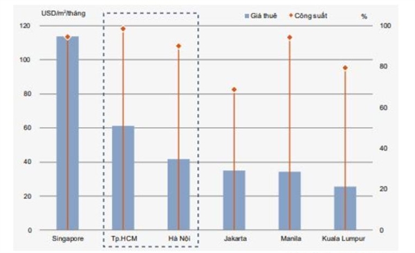 TPHCM c&oacute; gi&aacute; thu&ecirc; văn ph&ograve;ng hạng A cao nhất khu vực ch&acirc;u &Aacute;. Ảnh: Savills