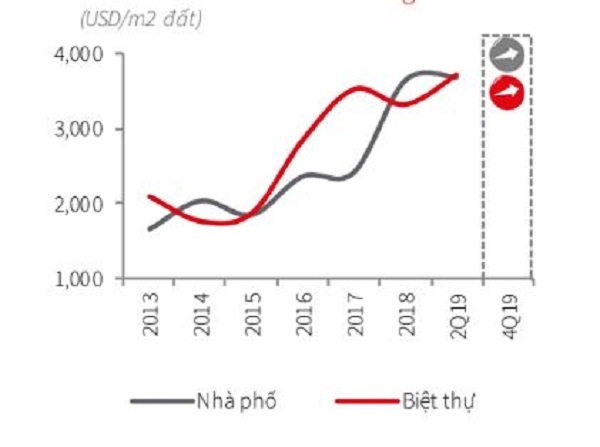 Gi&aacute; b&aacute;n nh&agrave; trung b&igrave;nh tại TP.HCM tăng mạnh trong nửa đầu năm 2019. Ảnh: JLL