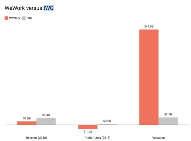 Ong trum dau tu Nhat gay ra cu boc hoi 37 ty USD cua startup WeWork? hinh anh 3 