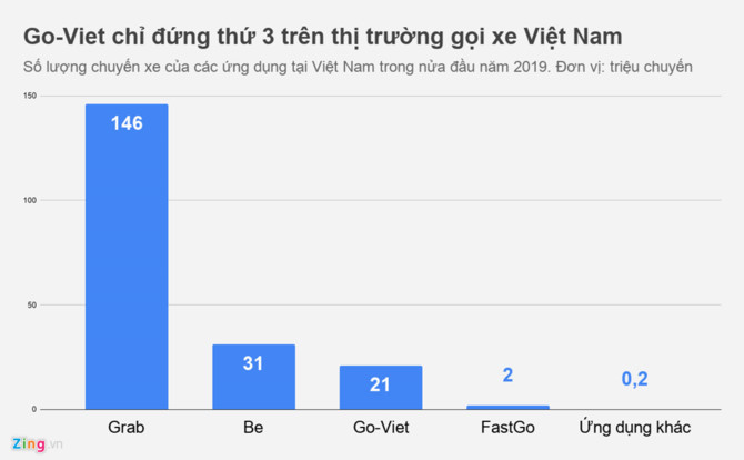 Hon 70% thi phan trong tay Grab, co hoi nao cho Go-Viet va Be? hinh anh 1 