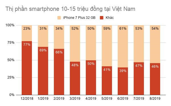 May nao thay duoc iPhone 7 Plus lam