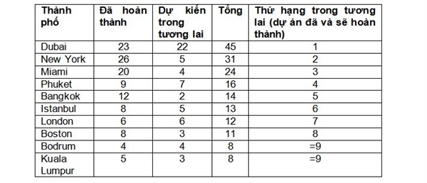 Thị trường bất động sản: Bùng nổ khu dân cư có thương hiệu Top 10 thành phố dẫn đầu số lượng dự án khu dân cư có thương hiệu đã và sẽ được hoàn thành trong tương lai: