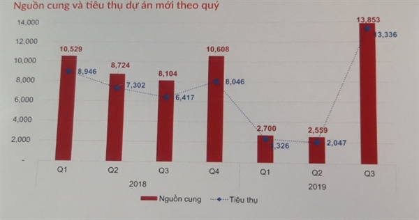 Diễn biến thị trường bất động sản Quý III/2019: Nguồn cung căn hộ gia tăng đột biến