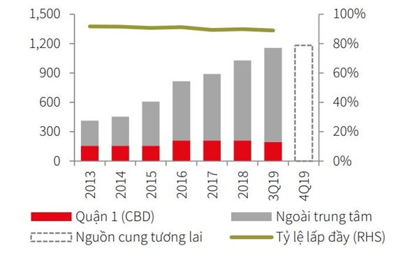 Chiến lược mới của bất động sản bán lẻ Khan hiếm nguồn cung bán lẻ trong quý III/2019. Ảnh: JLL