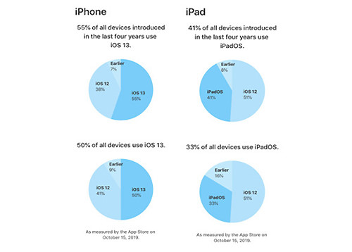 Thống kê lượng iPhone đã cập nhật iOS 13 và iPad đã cài đặt iPadOS. Ảnh: 9to5mac.