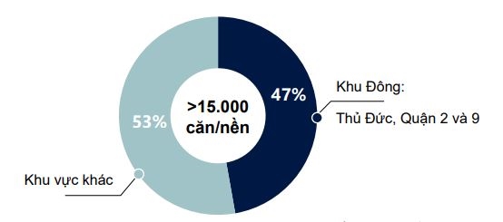 Nhà phố, biệt thự TPHCM: Khu Đông tiếp tục hưởng lợi nửa cuối năm Dự báo nguồn cung nhà ở, biệt thự tới năm 2022. Ảnh: Savills