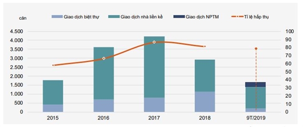 Nhà phố, biệt thự TPHCM: Khu Đông tiếp tục hưởng lợi nửa cuối năm Tình hình hoạt động phân khúc nhà ở, biệt thự tại TPHCm từ năm 2015 đến nay. Ảnh: Savills