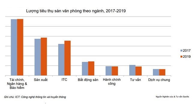 Xu hướng dịch chuyển khỏi trung tâm của khách thuê văn phòng