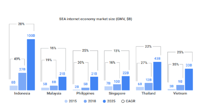 Dự b&aacute;o về kinh tế số của Google v&agrave; Temasek.