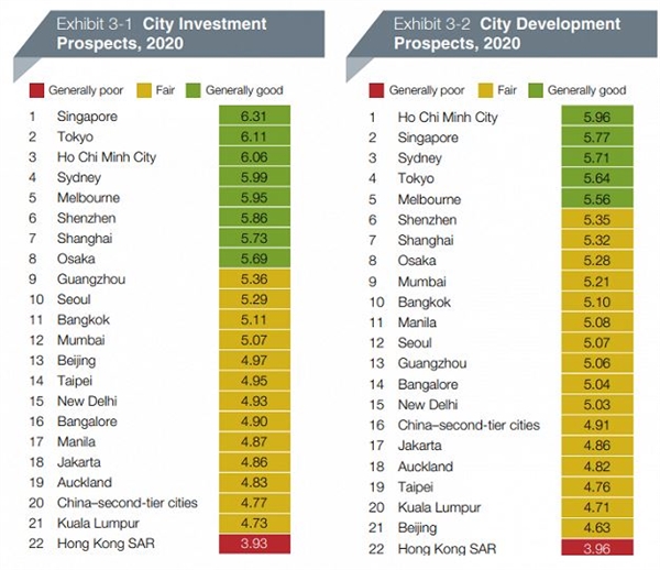 TP.HCM đứng đầu châu Á về triển vọng phát triển bất động sản trong năm 2020 Danh sách 22 thành phố triển vọng đầu tư và triển vọng phát triển bất động sản trong năm 2020. Ảnh: Bussiness