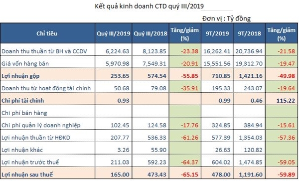Kết quả kinh doanh CTD giảm s&uacute;t mạnh trong qu&yacute; III/2019.