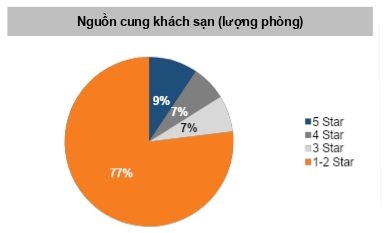 Những Nguồn cung khách sạn có thương hiệu hạn chế là cơ hội cho nhà đầu tư nước ngoài . Nguồn: Indochina Capital