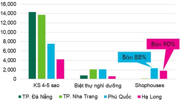 Khách sạn cao cấp ở Phú Quốc tăng trưởng nhanh nhất cả nước Trong thời gian qua, khách sạn 5 sao tại Phú Quốc có tốc độ tăng trưởn nhanh nhất cả nước. Ảnh: CBRE