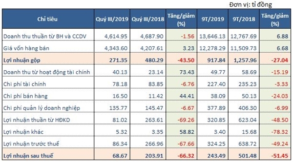 Kết th&uacute;c qu&yacute; III/2019, HBC ghi nhận lợi nhuận giảm mạnh tới 66%. Nguồn: NCĐT tổng hợp. 