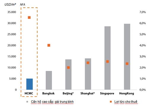 Thị trường bất động sản: Đầu tư vào đâu trong năm 2020? Lợi tức cho thuế