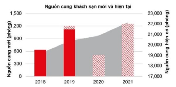 Nguồn cung kh&aacute;ch sạn mới v&agrave; hiện c&oacute; tại TPHCM. Ảnh: JLL