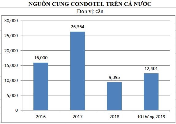Từ thời hoàng kim đến cơn thoái trào của Condotel Nguồn cung condotel giai đoạn 2016 - 2019. Ảnh: NCĐT tổng hợp
