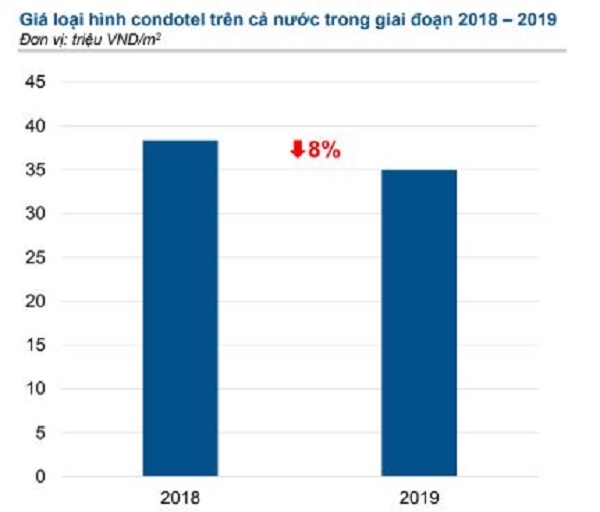 Năm 2020 sẽ là một năm khó khăn với bất động sản nghỉ dưỡng?