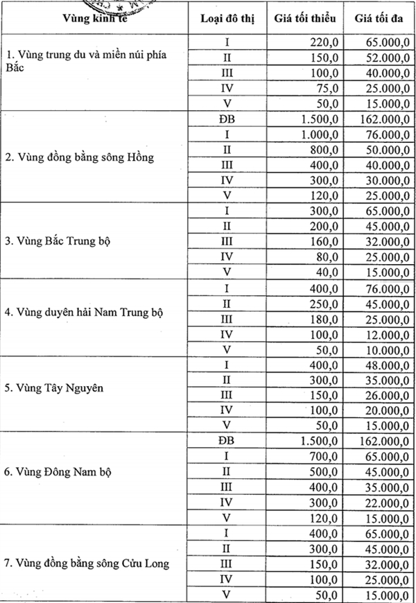 đ&ocirc; thị từ loại 1 đến loại 5 c&oacute; mức tối thiểu l&agrave; 120 ngh&igrave;n đồng/m2, tối đa l&agrave; 162 triệu đồng/m2.