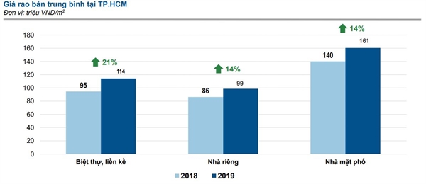 Năm 2019, phân khúc nào có giá bán cao nhất tại TP.HCM? Năm 2019, nhà mặt phố có giá rao bán cao hơn biệt thự, liền kề và nhà riêng. Ảnh: batdongsan.com.vn