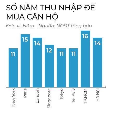 Căn hộ ngày càng xa tầm với