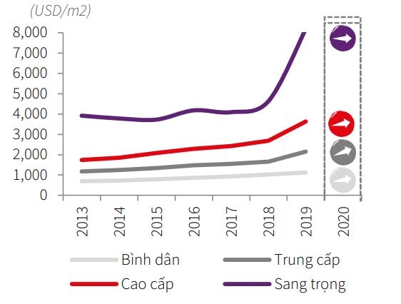 Gi&aacute; b&aacute;n căn hộ trung b&igrave;nh đạt mức 2.900 USD/m2, cao kỷ lục trong 10 năm qua. Ảnh: JLL