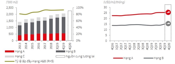 Nguồn cung khan hiếm, giá thuê văn phòng hạng A đạt mức cao kỷ lục trong 10 năm Nguồn cung và giá thuê văn phòng hạng A,B tại Hà Nội. Ảnh: JLL