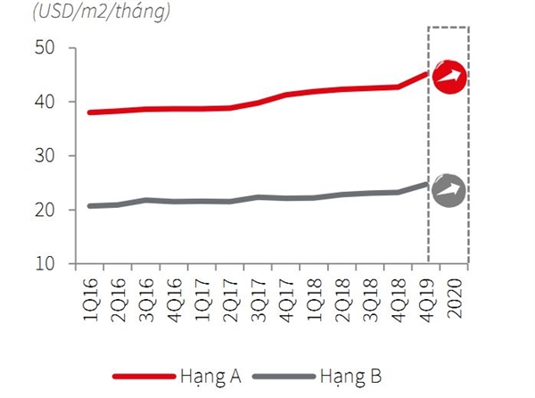 Nguồn cung khan hiếm, giá thuê văn phòng hạng A đạt mức cao kỷ lục trong 10 năm Giá thuê văn phòng tăng mạnh trong năm 2019. Ảnh: JLL