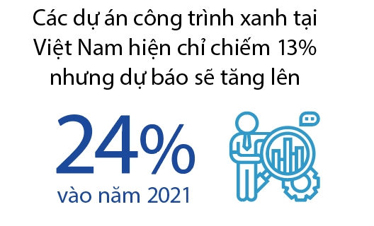 Bất động sản xanh ứng phó biến đổi khí hậu