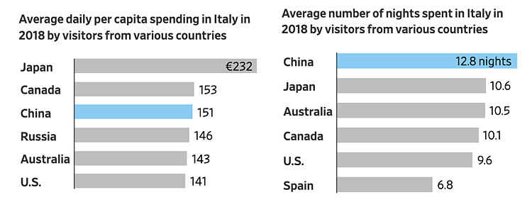 Top 5 thị trường khách cho chi tiêu trung bình hàng ngày và qua đêm dài ngày nhất tại Italy năm 2018. Nguồn: Bank of Italy. Đồ họa: WSJ