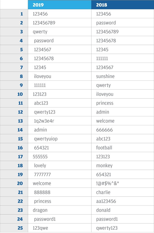 Nhieu nhan vien WHO bi hack vi dung password ngo ngan hinh anh 2 pass.jpg
