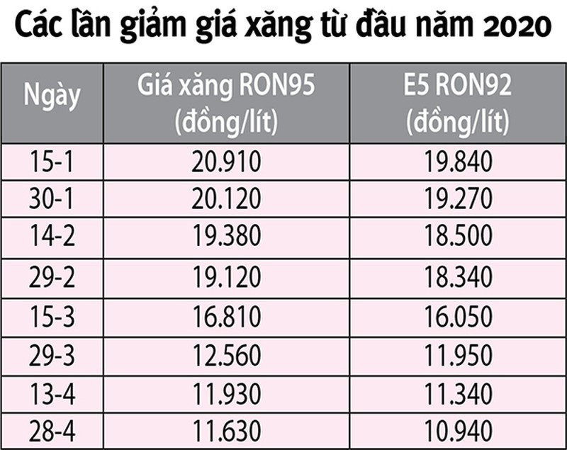 Cước vận tải giảm nhỏ giọt dù giá xăng giảm kỷ lục - ảnh 2