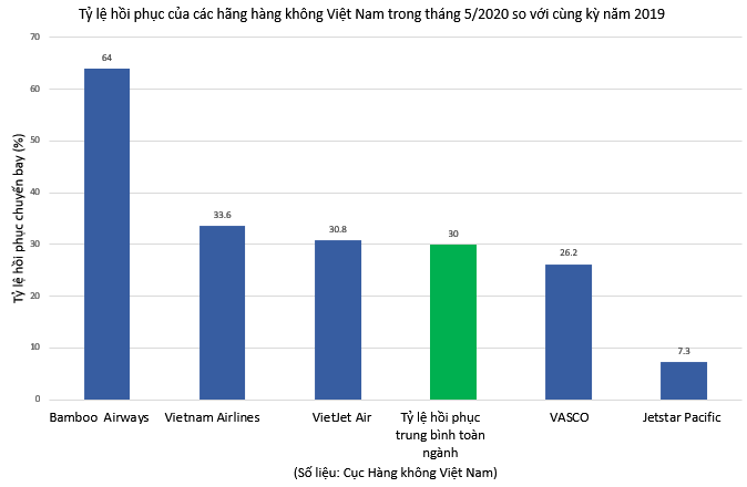 Bamboo Airways kh&ocirc;i phục hoạt động bay nội địa nhanh nhất hậu Covid-19