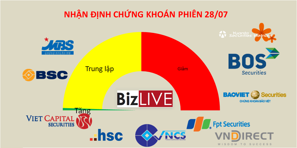 Nhận định chứng khoán 28/7: Cơ hội giải ngân đang rõ dần