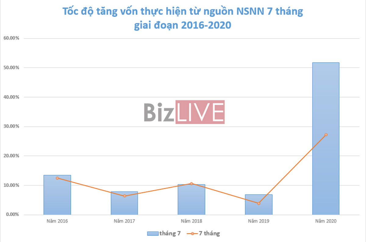 Giải ngân vốn đầu tư công tháng 7 tiếp đà phục hồi sau giãn cách xã hội