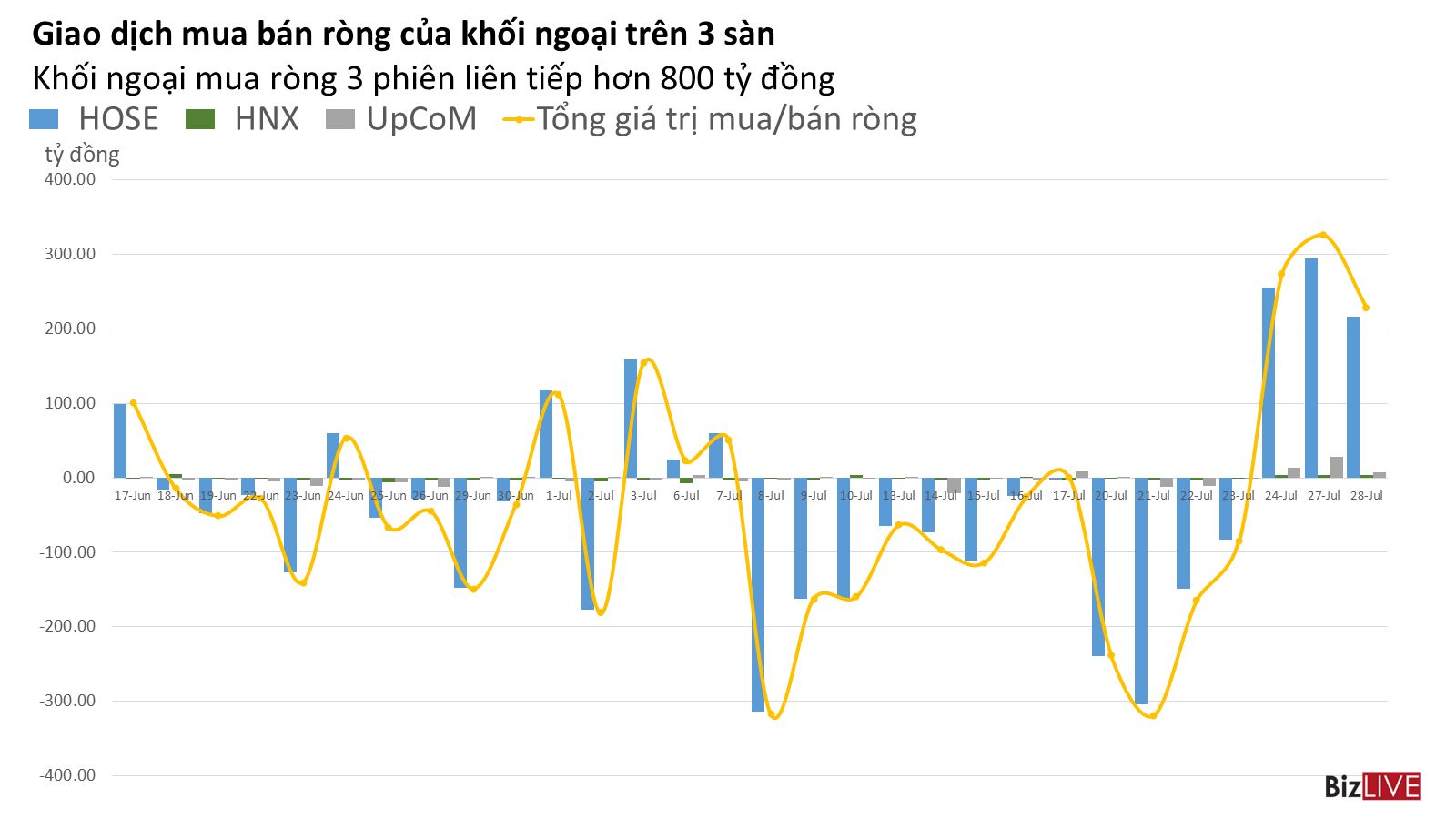 Phiên 28/7: Khối ngoại mua ròng liên tiếp 3 phiên hơn 800 tỷ đồng