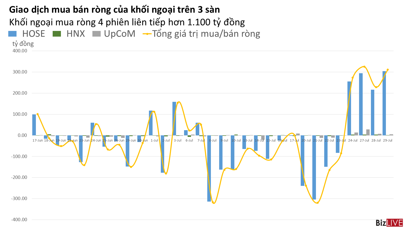 Phiên 29/7: Khối ngoại tiếp tục tung mạnh tiền vào thị trường