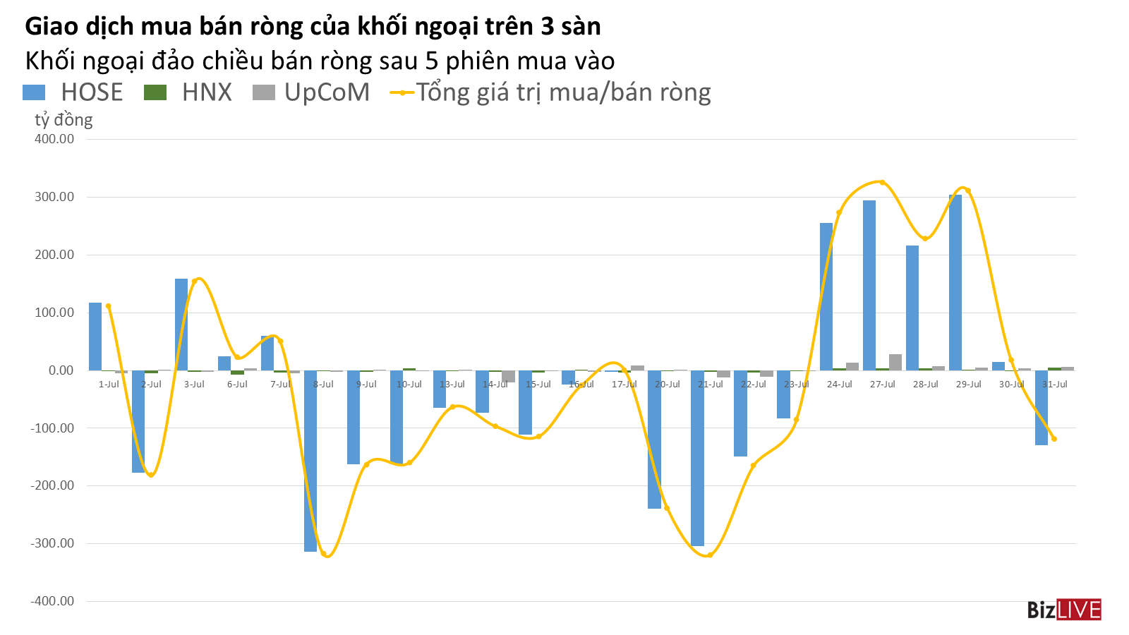 Phiên 31/7: Khối ngoại bán ròng gần 120 tỷ đồng, tự doanh lại mua ròng tới 220 tỷ đồng