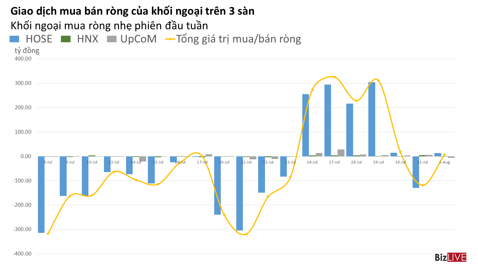 Phiên 3/8: Tự doanh bạo chi hơn khối ngoại