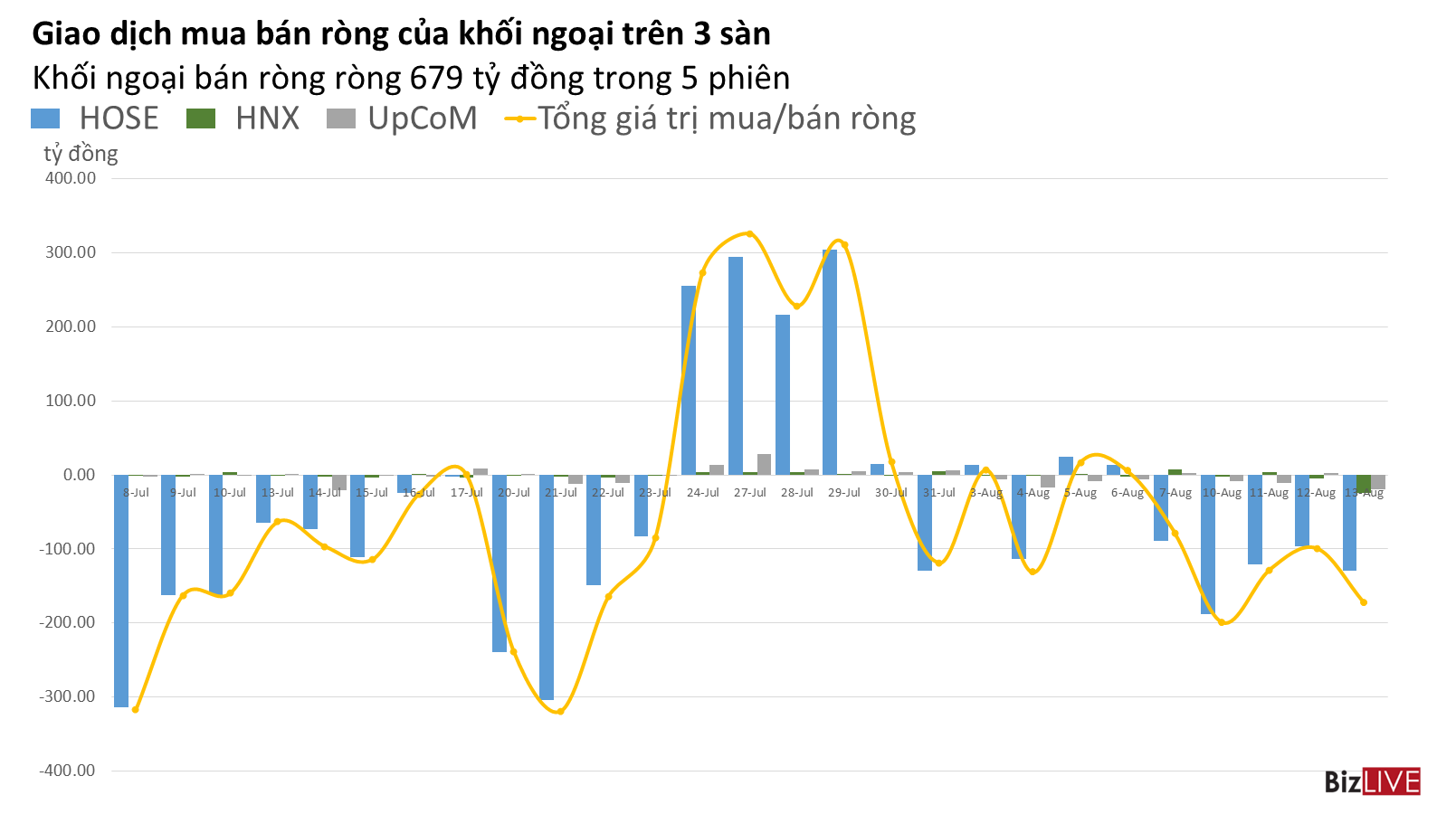 Phiên 13/8: Khối ngoại bán ròng 679 tỷ đồng trong 5 phiên liên tiếp