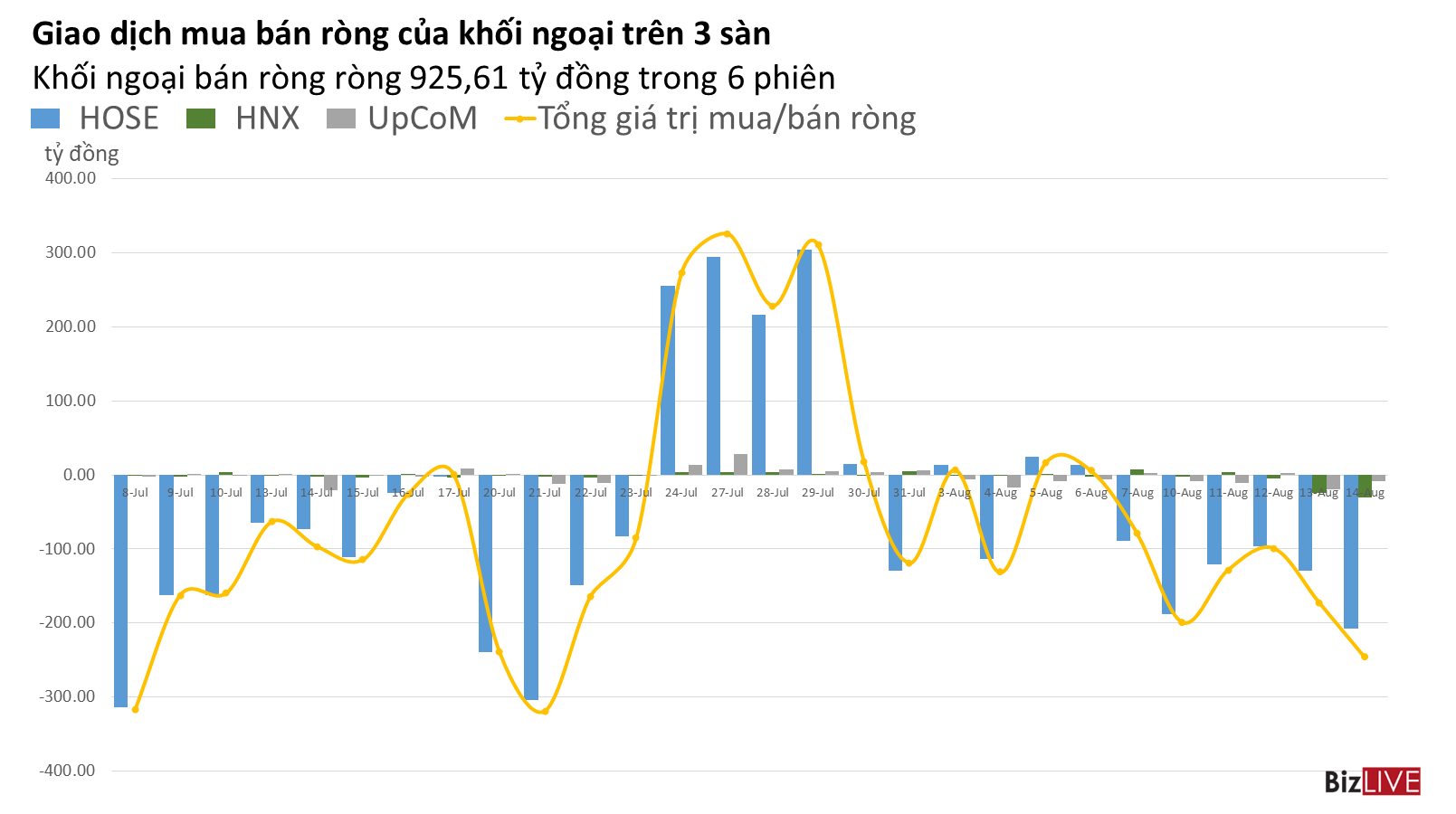 Phiên 14/8: 6 phiên liên tiếp khối ngoại đã rút tổng cộng 925,61 tỷ đồng