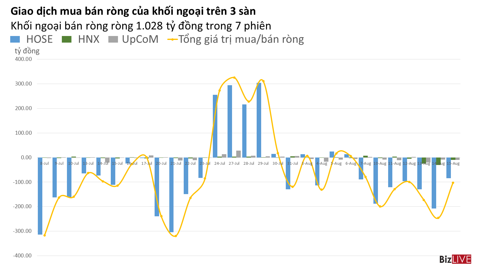 Phiên 17/8: Dù giảm mạnh bán ròng, khối ngoại vẫn có 7 phiên bán ra liên tiếp