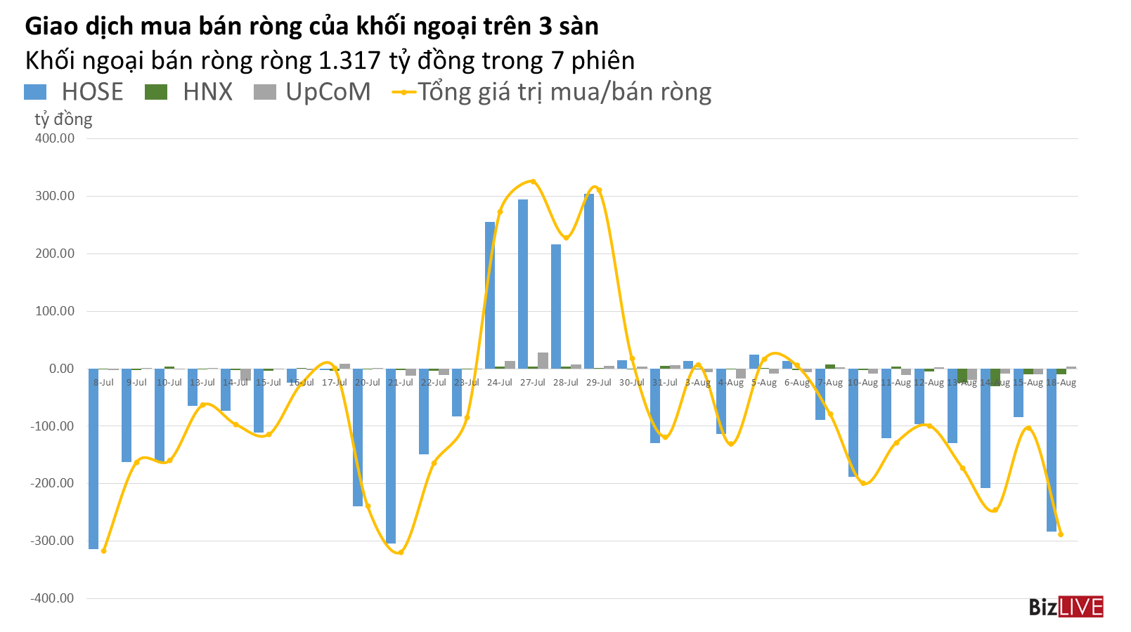Phiên 18/8: Khối ngoại xả mạnh phiên thứ 8 liên tiếp